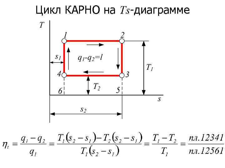 Цикл КАРНО на Ts-диаграмме 