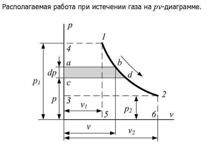 Располагаемая работа газа. PV диаграмма p=v. Работа на PV диаграмме. Графическое изображение работы газа.