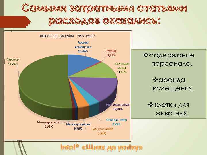 Самыми затратными статьями расходов оказались: vсодержание персонала. vаренда помещения. vклетки для животных. 