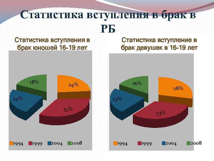 Статистика вступления в брак в РБ Статистика вступления в брак юношей 16 -19 лет