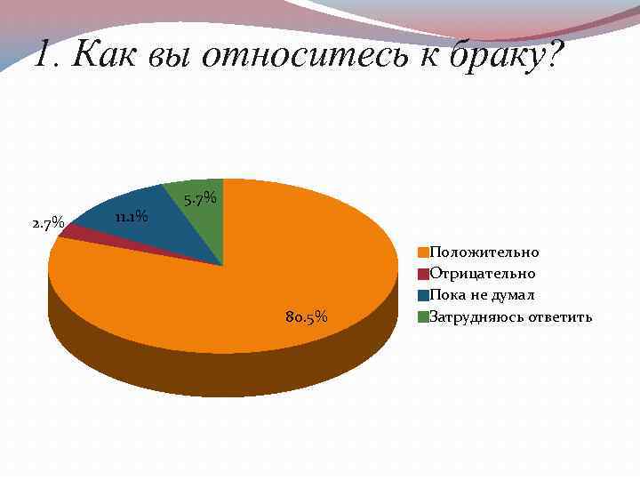 1. Как вы относитесь к браку? 2. 7% 11. 1% 5. 7% 80. 5%