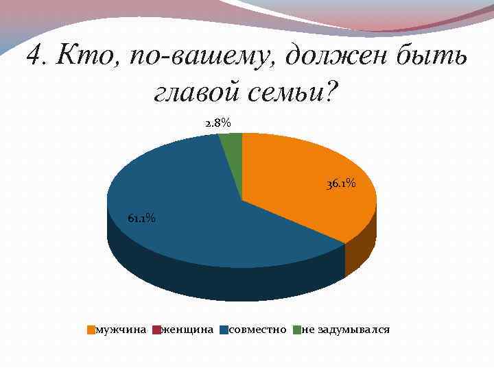 4. Кто, по-вашему, должен быть главой семьи? 2. 8% 36. 1% 61. 1% мужчина