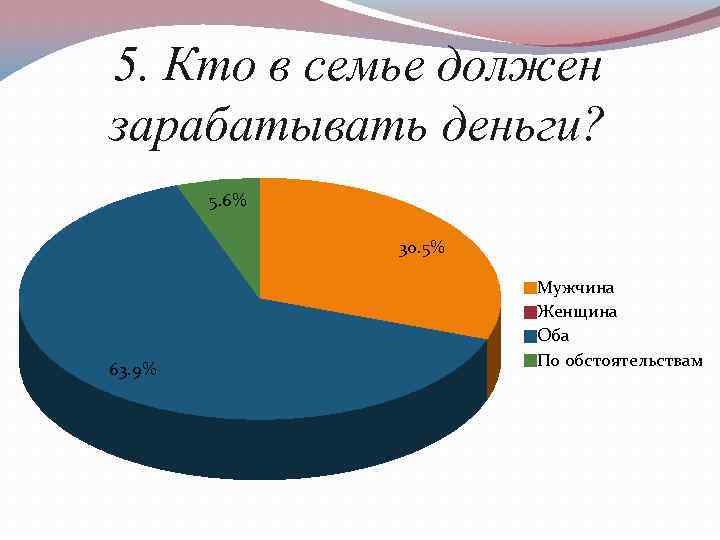 5. Кто в семье должен зарабатывать деньги? 5. 6% 30. 5% 63. 9% Мужчина