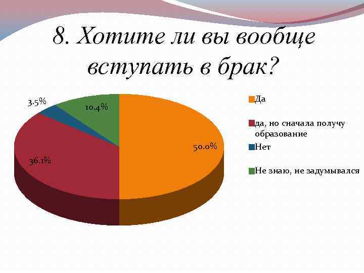 8. Хотите ли вы вообще вступать в брак? 3. 5% Да 10. 4% 50.
