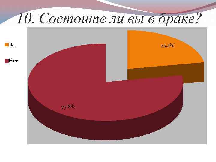 10. Состоите ли вы в браке? Да 22. 2% Нет 77. 8% 