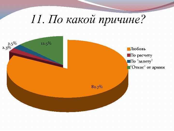 11. По какой причине? 2. 5% 2. 3% 12. 5% Любовь По расчету По