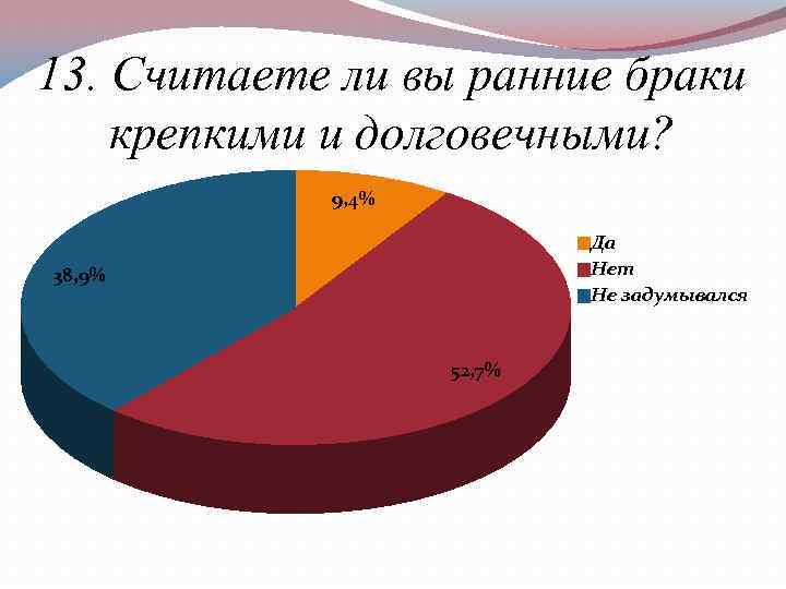 13. Считаете ли вы ранние браки крепкими и долговечными? 9, 4% Да Нет Не