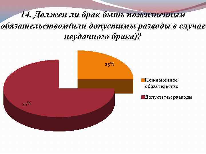 14. Должен ли брак быть пожизненным обязательством(или допустимы разводы в случае неудачного брака)? 25%