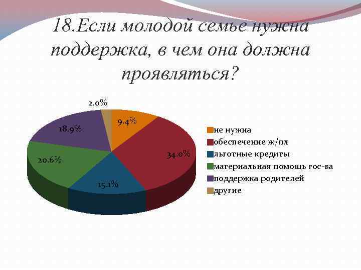 18. Если молодой семье нужна поддержка, в чем она должна проявляться? 2. 0% 18.