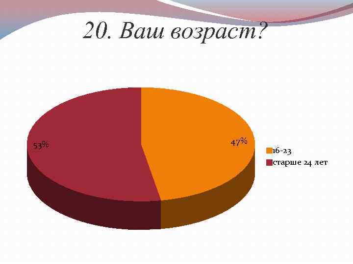 20. Ваш возраст? 53% 47% 16 -23 старше 24 лет 