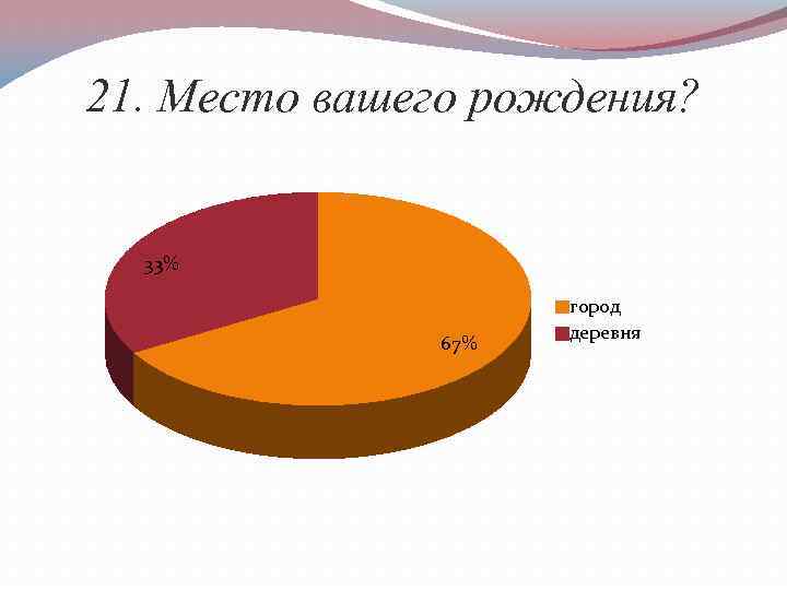 21. Место вашего рождения? 33% 67% город деревня 