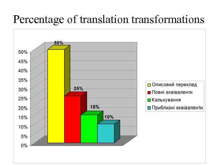 Percentage of translation transformations 