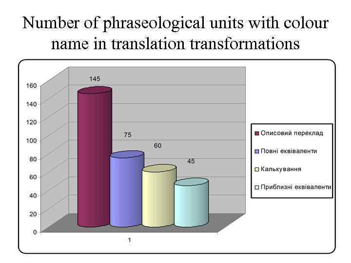 Number of phraseological units with colour name in translation transformations 