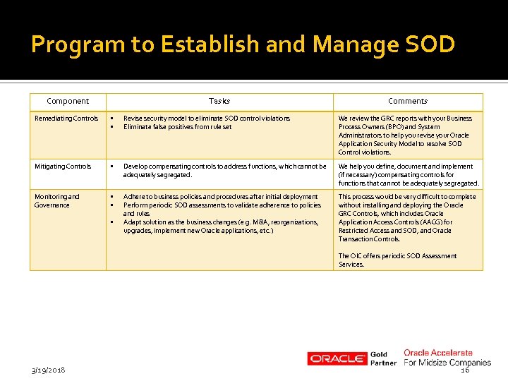 Program to Establish and Manage SOD Component Tasks Comments Remediating Controls • • Revise