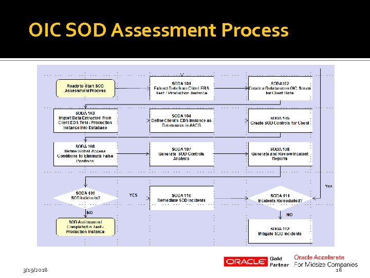 OIC SOD Assessment Process 3/19/2018 18 