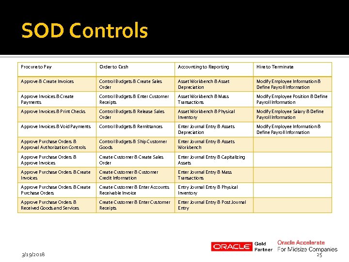 SOD Controls Procure to Pay Order to Cash Accounting to Reporting Hire to Terminate