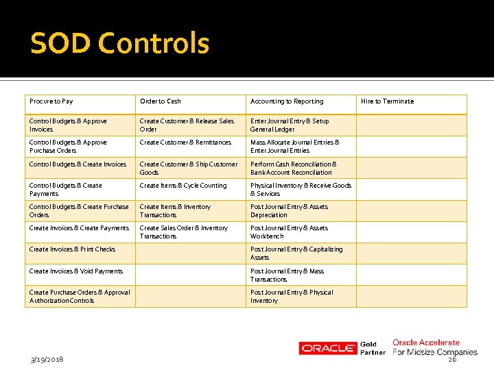 SOD Controls Procure to Pay Order to Cash Accounting to Reporting Control Budgets &