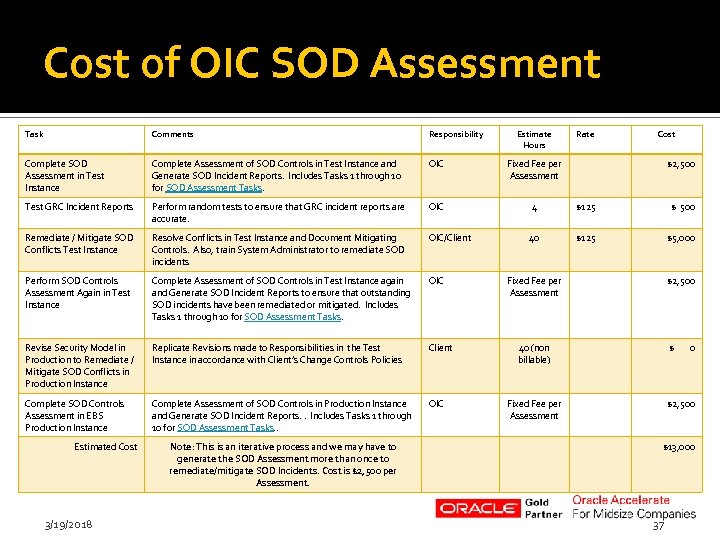 Cost of OIC SOD Assessment Task Comments Responsibility Complete SOD Assessment in Test Instance