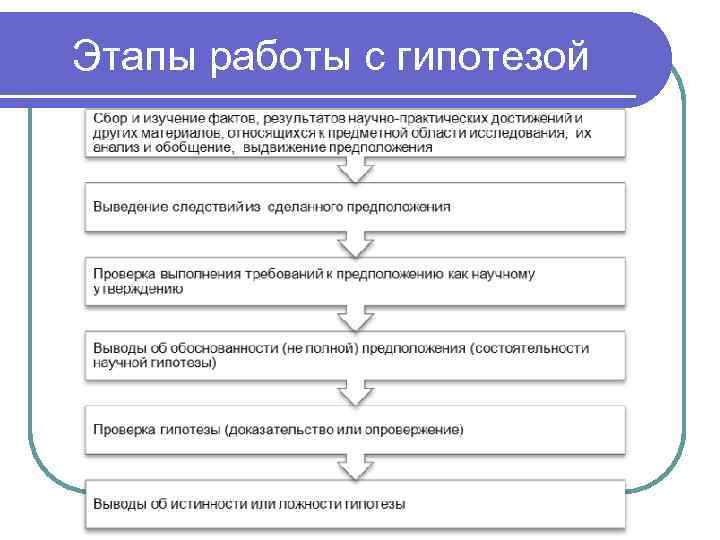 Этапы работы с гипотезой 