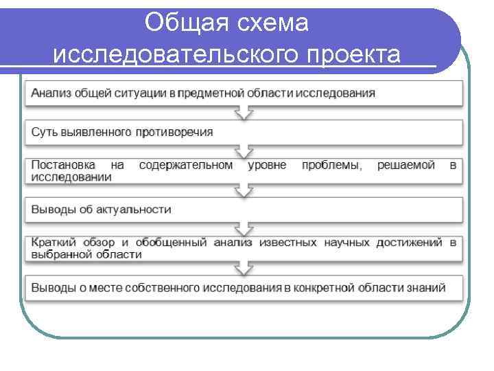 Общая схема исследовательского проекта 