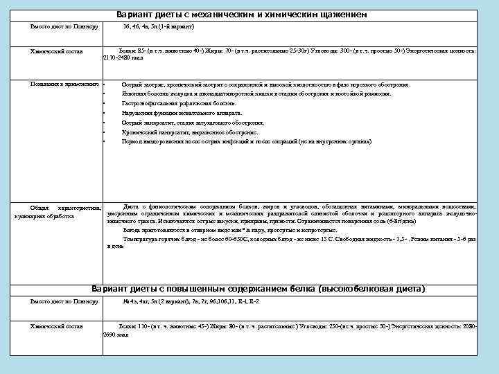 Вариант диеты с механическим и химическим щажением Вместо диет по Певзнеру 16, 4 в,