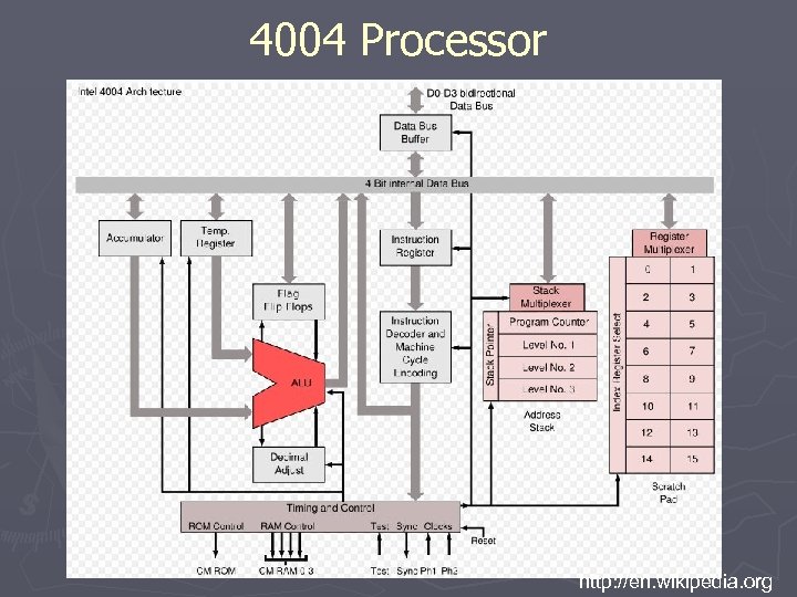 4004 Processor http: //en. wikipedia. org 