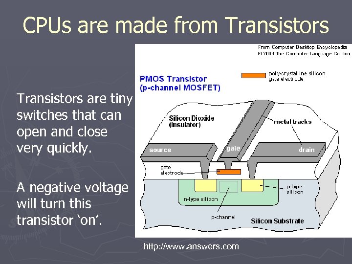 CPUs are made from Transistors are tiny switches that can open and close very