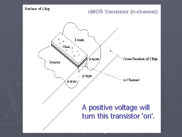 n. MOS Transistor (n-channel) A positive voltage will turn this transistor ‘on’. http: //www.