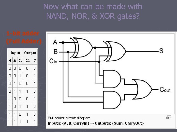 Now what can be made with NAND, NOR, & XOR gates? 1 -bit adder