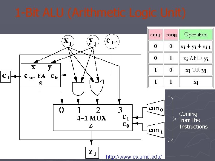 1 -Bit ALU (Arithmetic Logic Unit) Coming from the Instructions http: //www. cs. umd.