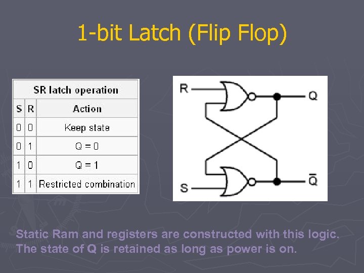 1 -bit Latch (Flip Flop) Static Ram and registers are constructed with this logic.
