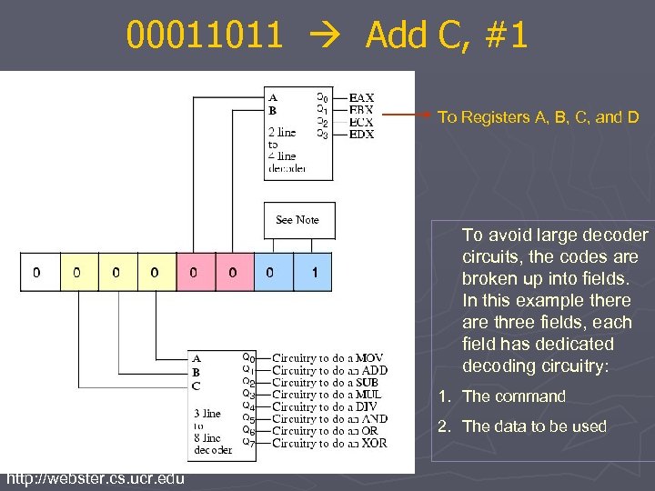 00011011 Add C, #1 To Registers A, B, C, and D To avoid large