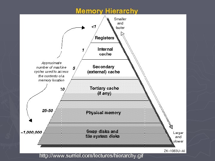 Memory Hierarchy http: //www. surriel. com/lectures/hierarchy. gif 