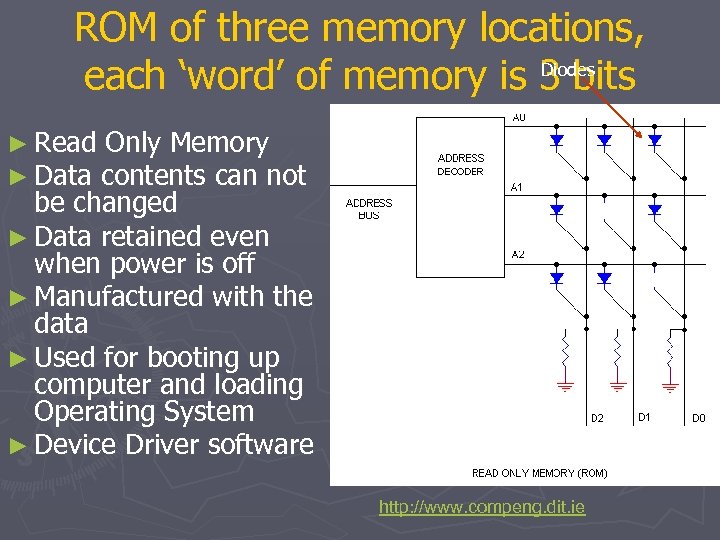 ROM of three memory locations, Diodes each ‘word’ of memory is 3 bits ►