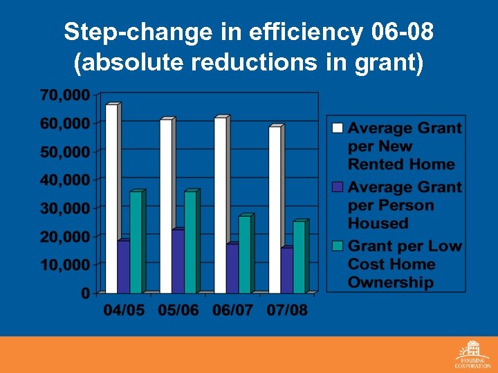 Step-change in efficiency 06 -08 (absolute reductions in grant) 