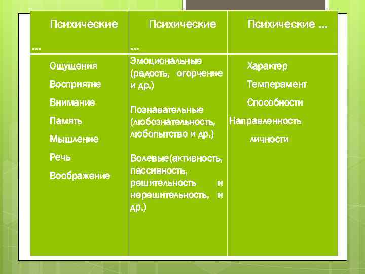 Психические … … Ощущения Восприятие Внимание Память Мышление Речь Воображение Эмоциональные (радость, огорчение и