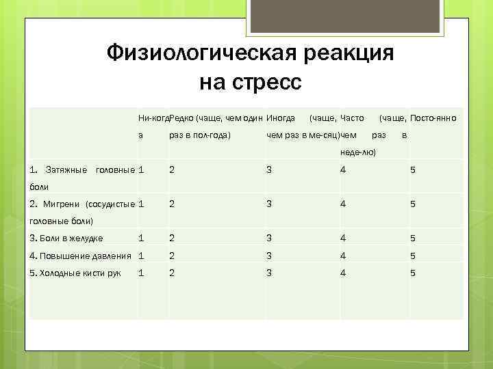 Физиологическая реакция на стресс Ни когд. Редко (чаще, чем один Иногда а раз в