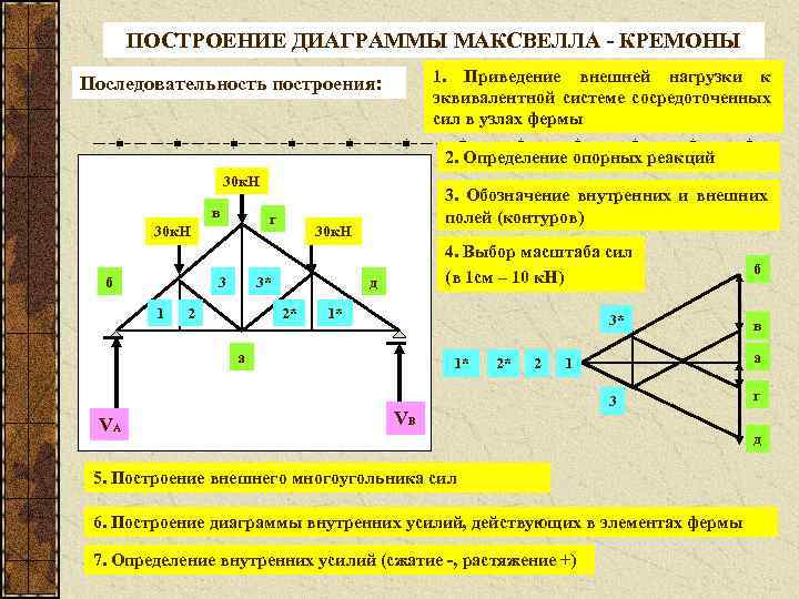 Диаграмма максвелла кремона