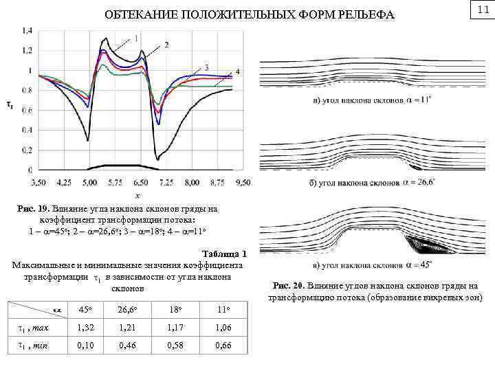 ОБТЕКАНИЕ ПОЛОЖИТЕЛЬНЫХ ФОРМ РЕЛЬЕФА 11 Рис. 19. Влияние угла наклона склонов гряды на коэффициент