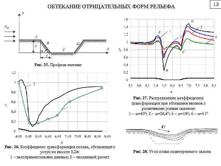 ОБТЕКАНИЕ ОТРИЦАТЕЛЬНЫХ ФОРМ РЕЛЬЕФА Рис. 25. Профиль выемки Рис. 27. Распределение коэффициента трансформации при