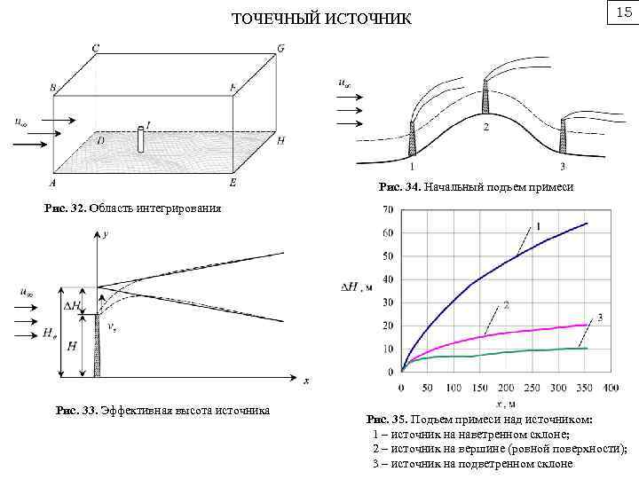 ТОЧЕЧНЫЙ ИСТОЧНИК 15 Рис. 34. Начальный подъем примеси Рис. 32. Область интегрирования Рис. 33.