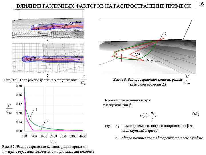 16 ВЛИЯНИЕ РАЗЛИЧНЫХ ФАКТОРОВ НА РАСПРОСТРАНЕНИЕ ПРИМЕСИ 0, 3 0, 15 0, 8 0,