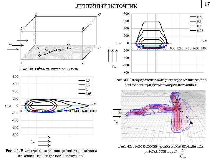 17 ЛИНЕЙНЫЙ ИСТОЧНИК Рис. 39. Область интегрирования Рис. 41. Распределение концентраций от линейного источника