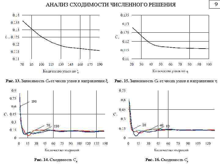 АНАЛИЗ СХОДИМОСТИ ЧИСЛЕННОГО РЕШЕНИЯ Рис. 13. Зависимость Cx от числа узлов в направлении x