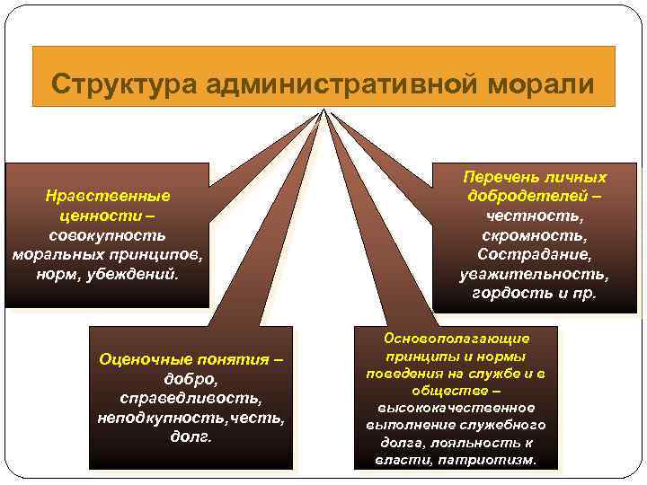 Совокупность нравственных принципов норм