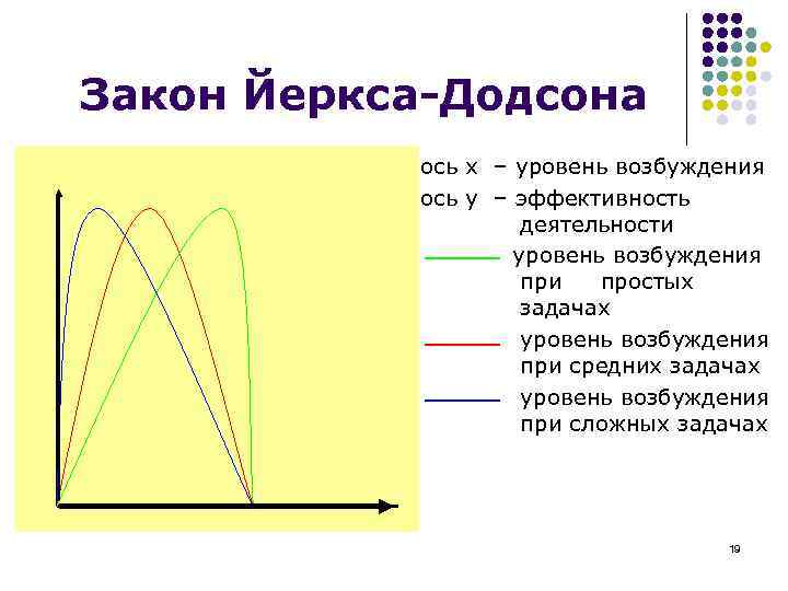 Закон Йеркса-Додсона ось х – уровень возбуждения ось y – эффективность деятельности уровень возбуждения