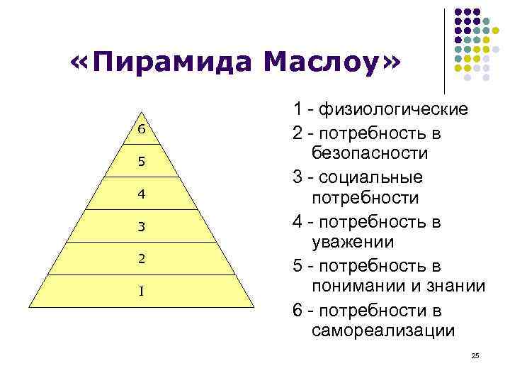 Пирамида маслоу картинка