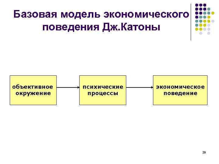 Базовая модель экономического поведения Дж. Катоны объективное окружение психические процессы экономическое поведение 29 