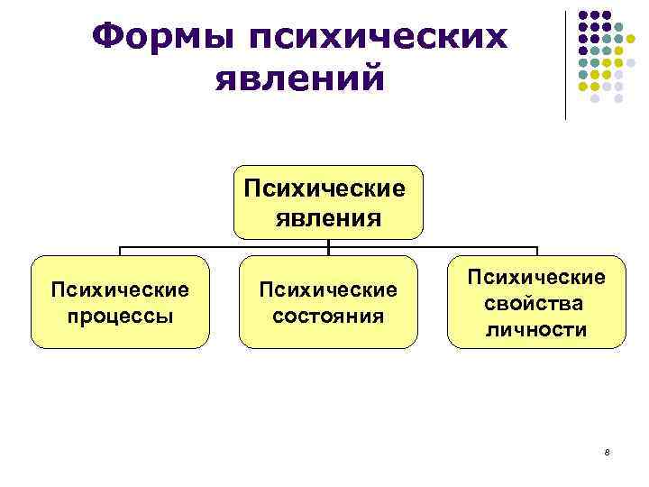 Формы психических явлений Психические явления Психические процессы Психические состояния Психические свойства личности 8 