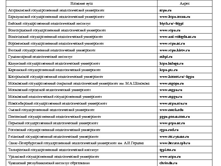 Название вуза Адрес Астраханский государственный педагогический университет aspu. ru Барнаульский государственный педагогический университет www.